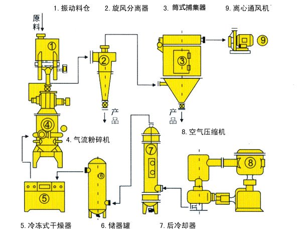 afm流化床式气流粉碎机工艺流程图
